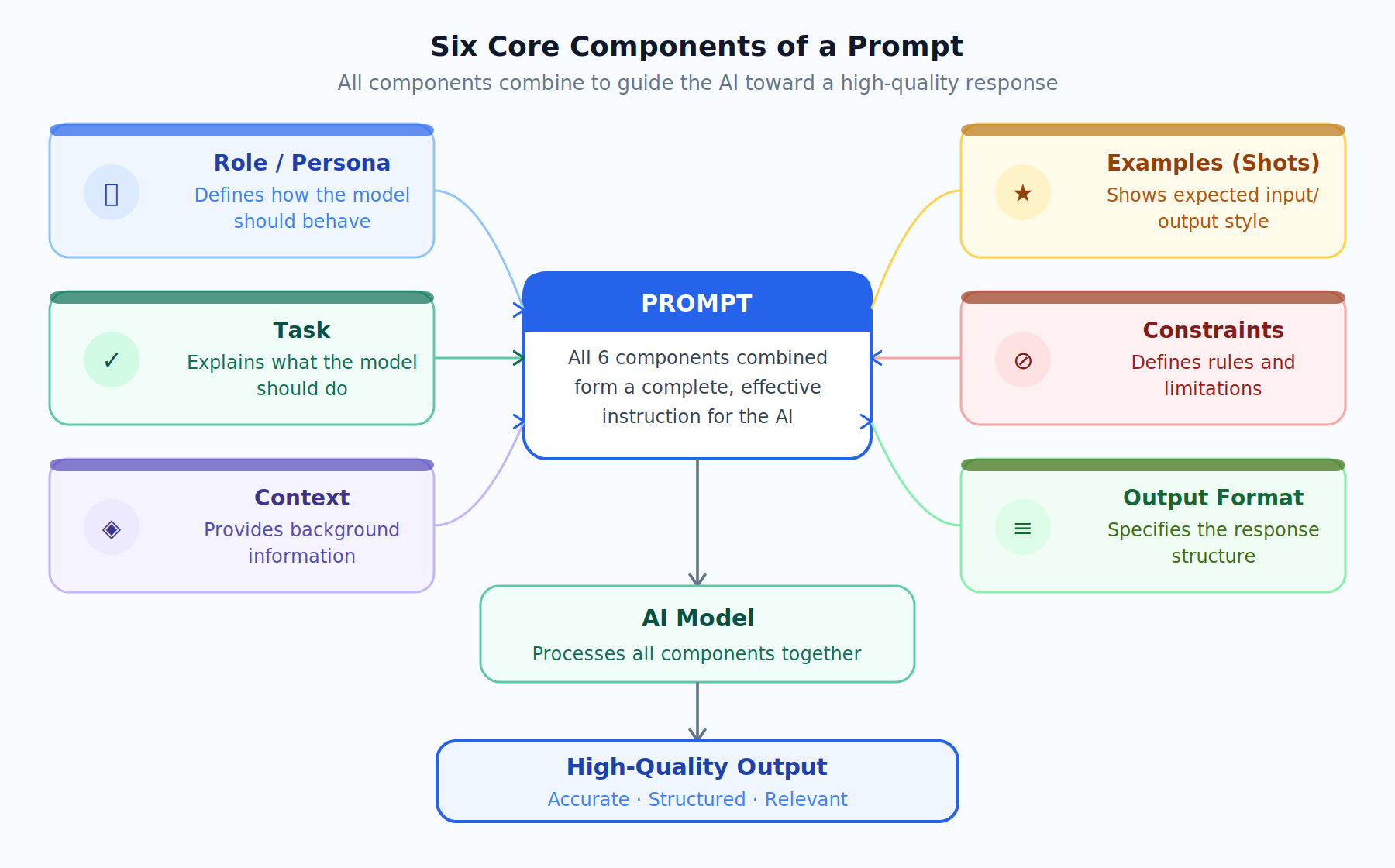 Components of a Prompt Diagram