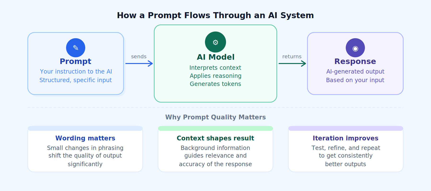 Prompt Engineering Flowchart